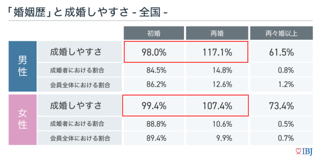 婚姻経験と結婚のしやすさ